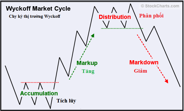 Mẫu hình tích lũy cổ phiếu theo mô hình Wyckoff